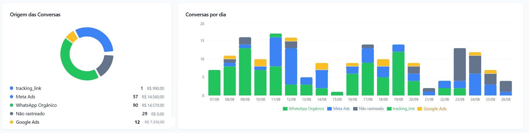 Gráfico de origem das conversas separando Meta Ads, Google Ads, WhatsApp orgânico, link rastreável e não rastreado, com o faturamento de cada origem, ao lado das conversas por dia